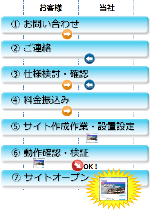 お申し込みから納品までのフロー